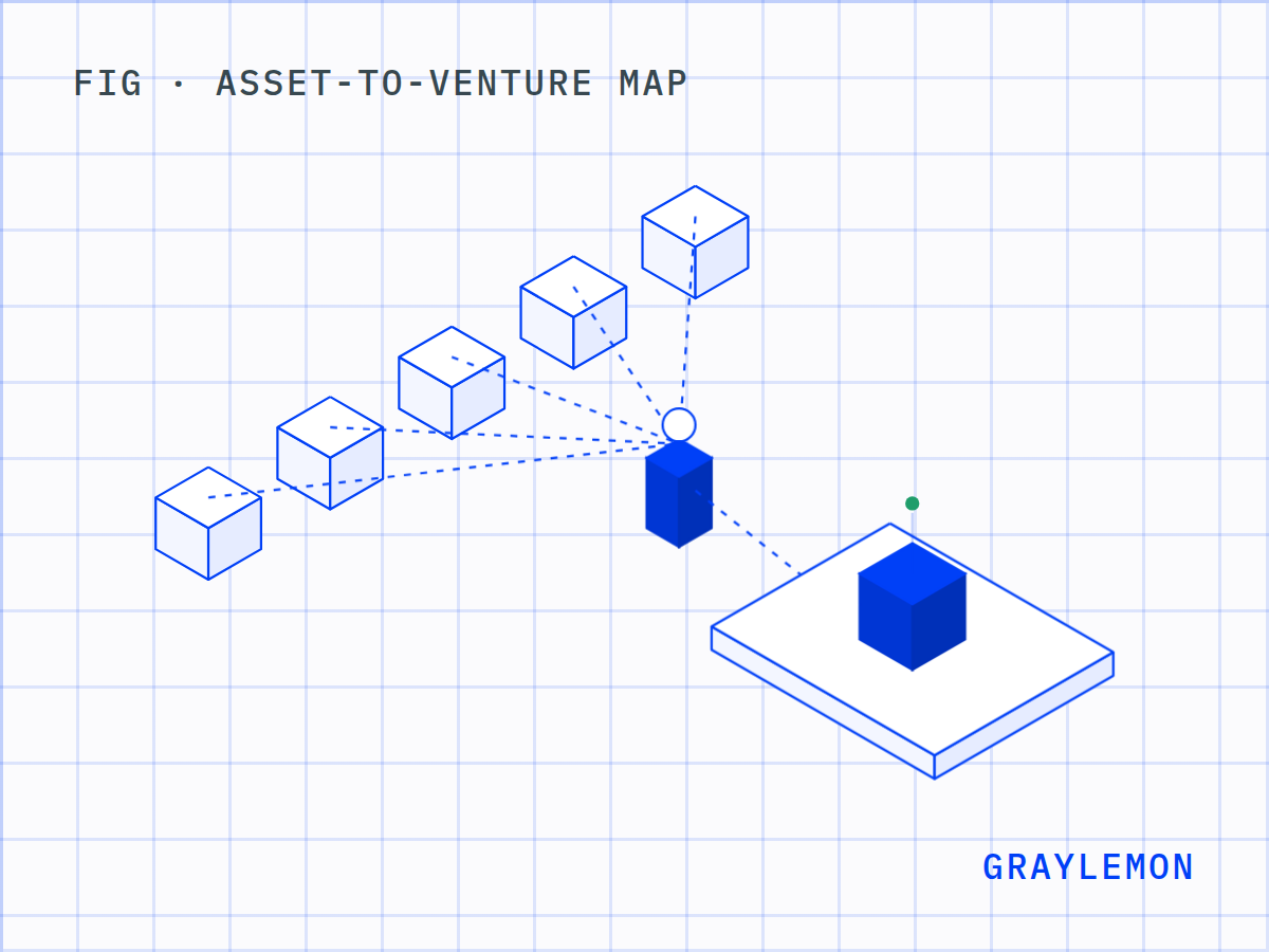 The Asset-to-Venture Map, drawn on a blueprint grid: five assets on the left, lines meeting at the advantage, and a venture direction with its first test standing on it.