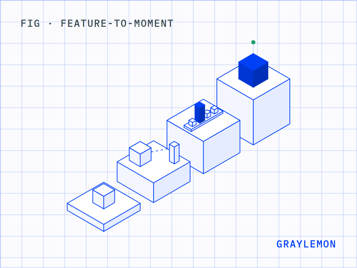 Feature-to-Moment, drawn on a blueprint grid: four pedestals rising, from a feature to its benefit, the moment it matters and the proof.