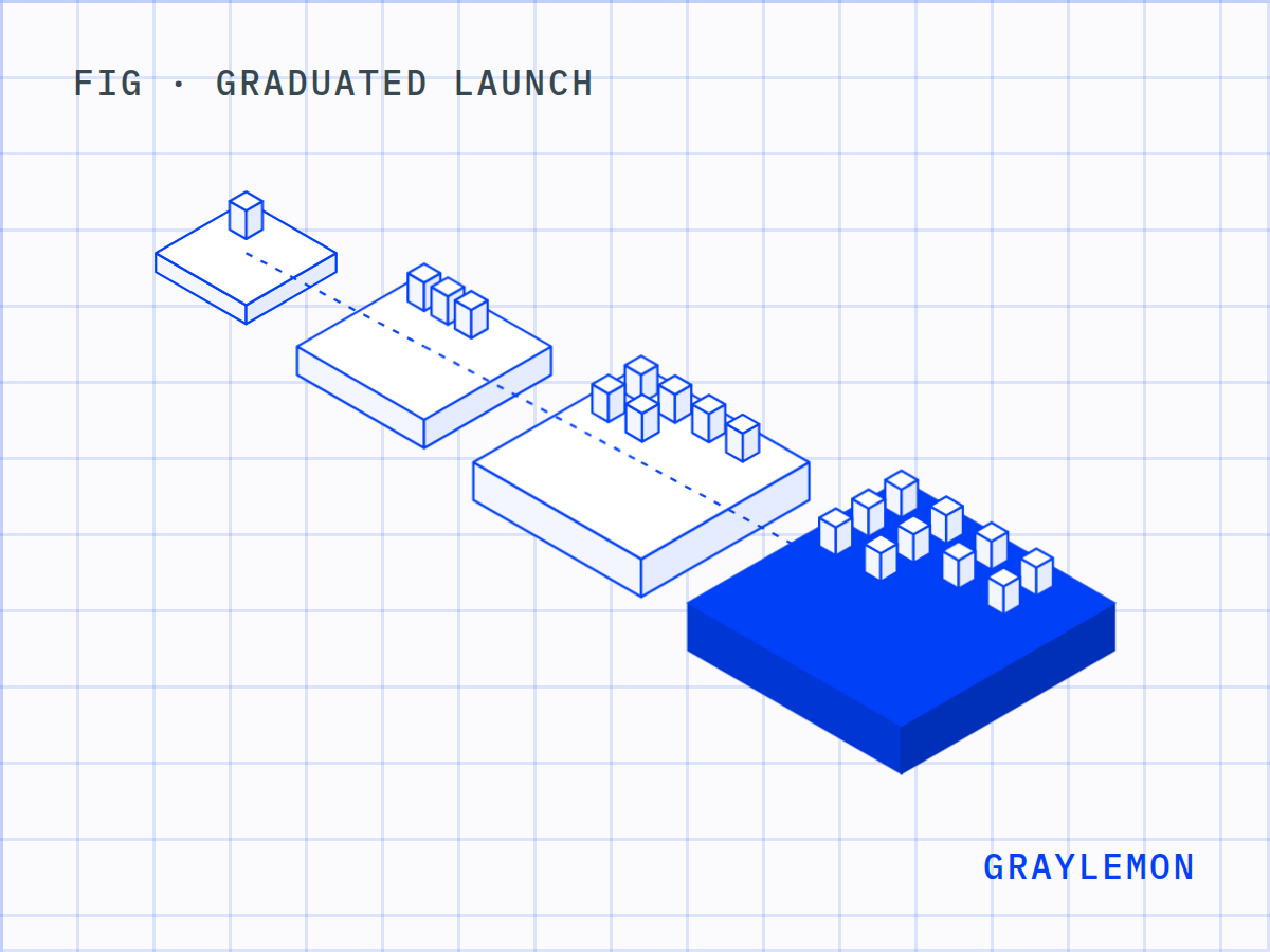 Graduated Launch, drawn on a blueprint grid: four platforms, each wider than the last, for internal, beta, soft launch and live, with more users arriving at each step.