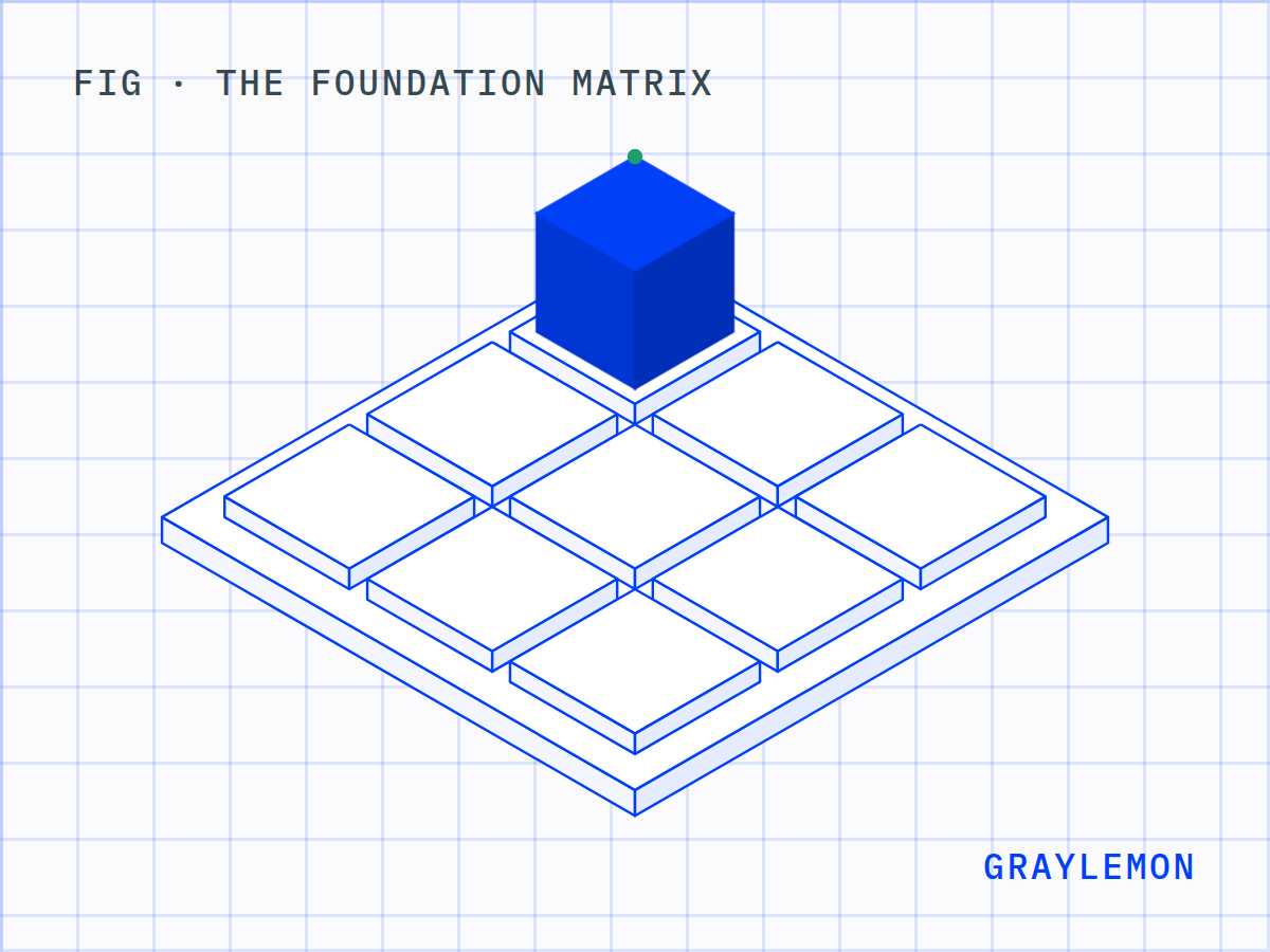 The Foundation Matrix, drawn on a blueprint grid: Strategy, Creativity and Technology against Judgement, Craft and Distribution, with the Strategy × Judgement cell rising out of the grid.