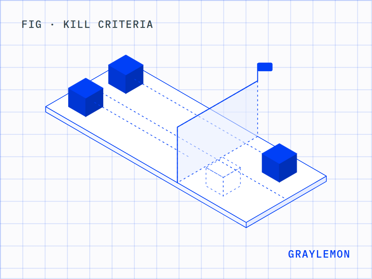 Kill Criteria, drawn on a blueprint grid: two lanes run toward a line written down and published before the build. One result clears the line and goes; the other stops at it.