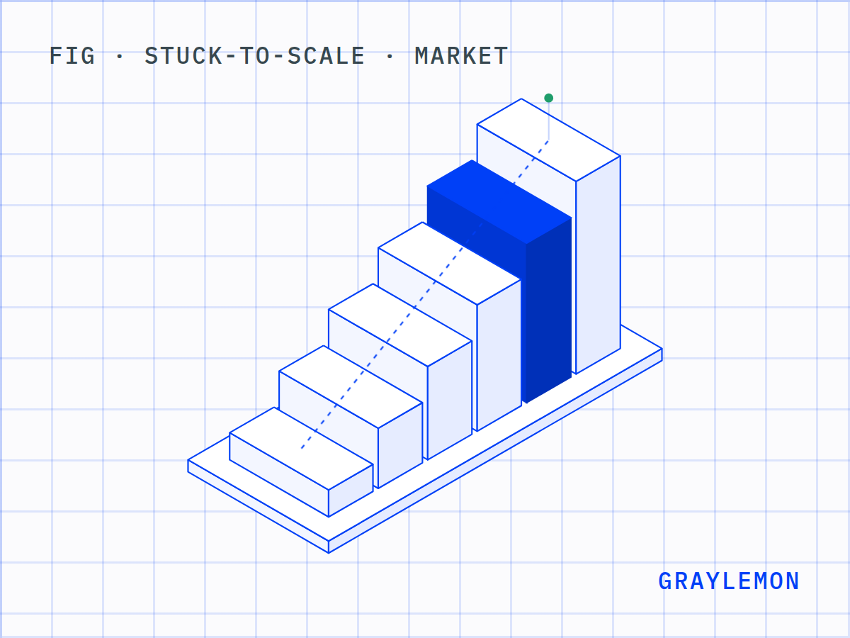 The Stuck-to-Scale steps on a blueprint grid: six blocks rising on one base, with the fifth step, Market, drawn solid.