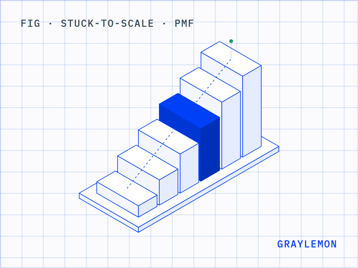 The Stuck-to-Scale steps on a blueprint grid: six blocks rising on one base, with the fourth step, PMF, drawn solid.