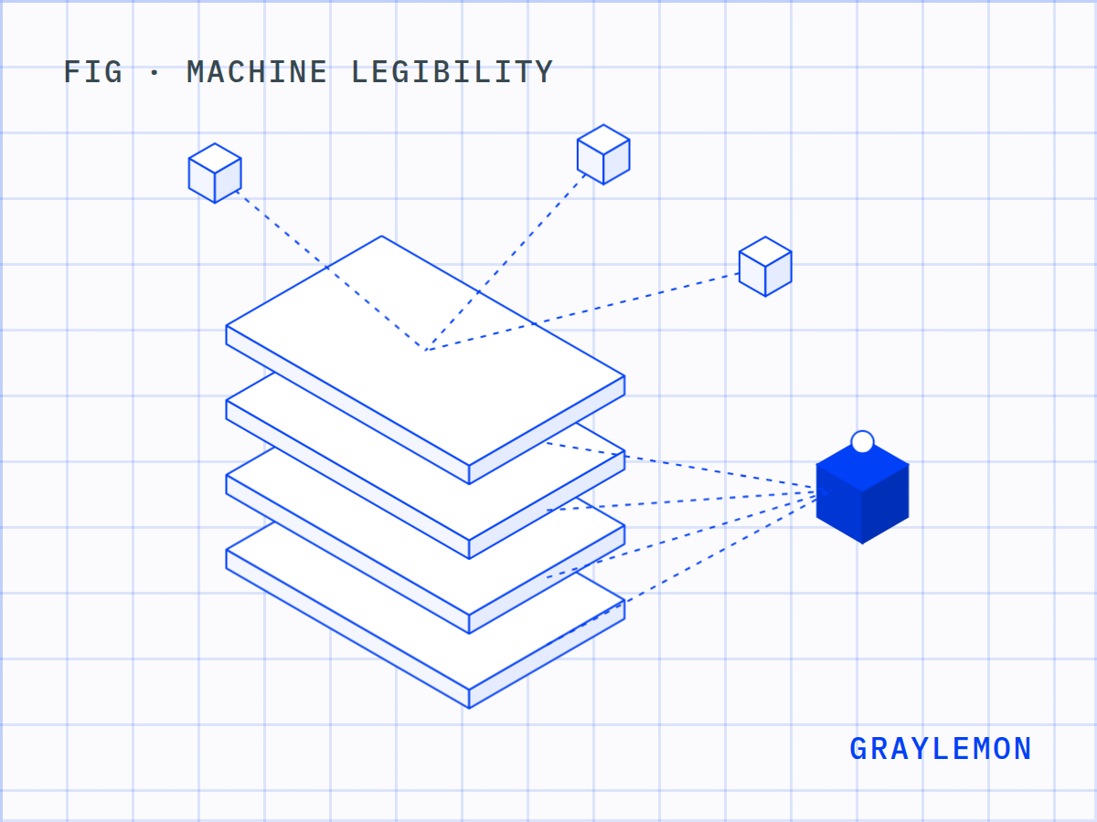 Machine Legibility, drawn on a blueprint grid: four stacked layers, one description, crawlable content, machine-readable documentation and genuine mentions, read by AI search and assistants beside them.