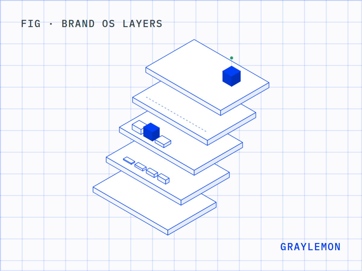 Brand OS Layers, drawn on a blueprint grid: five layers stacked from the bottom up, strategy, verbal, visual, motion and governance, with a named owner on the top layer.